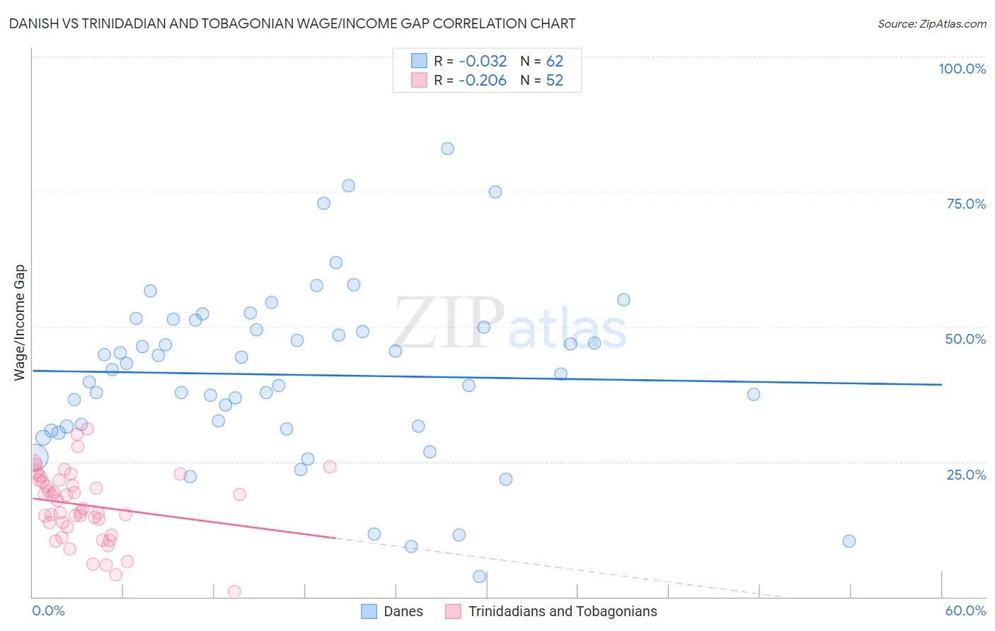 Danish vs Trinidadian and Tobagonian Wage/Income Gap