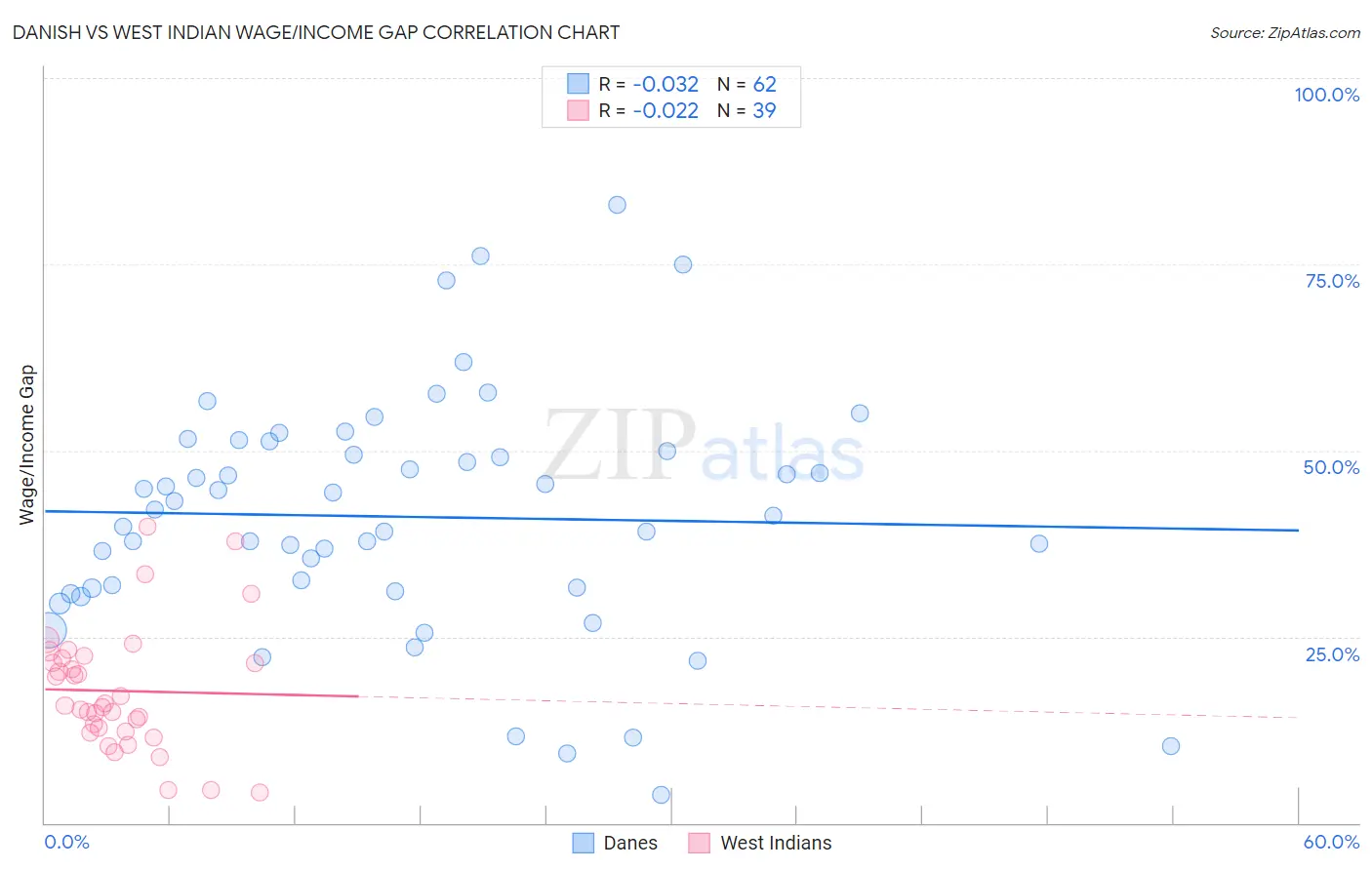 Danish vs West Indian Wage/Income Gap