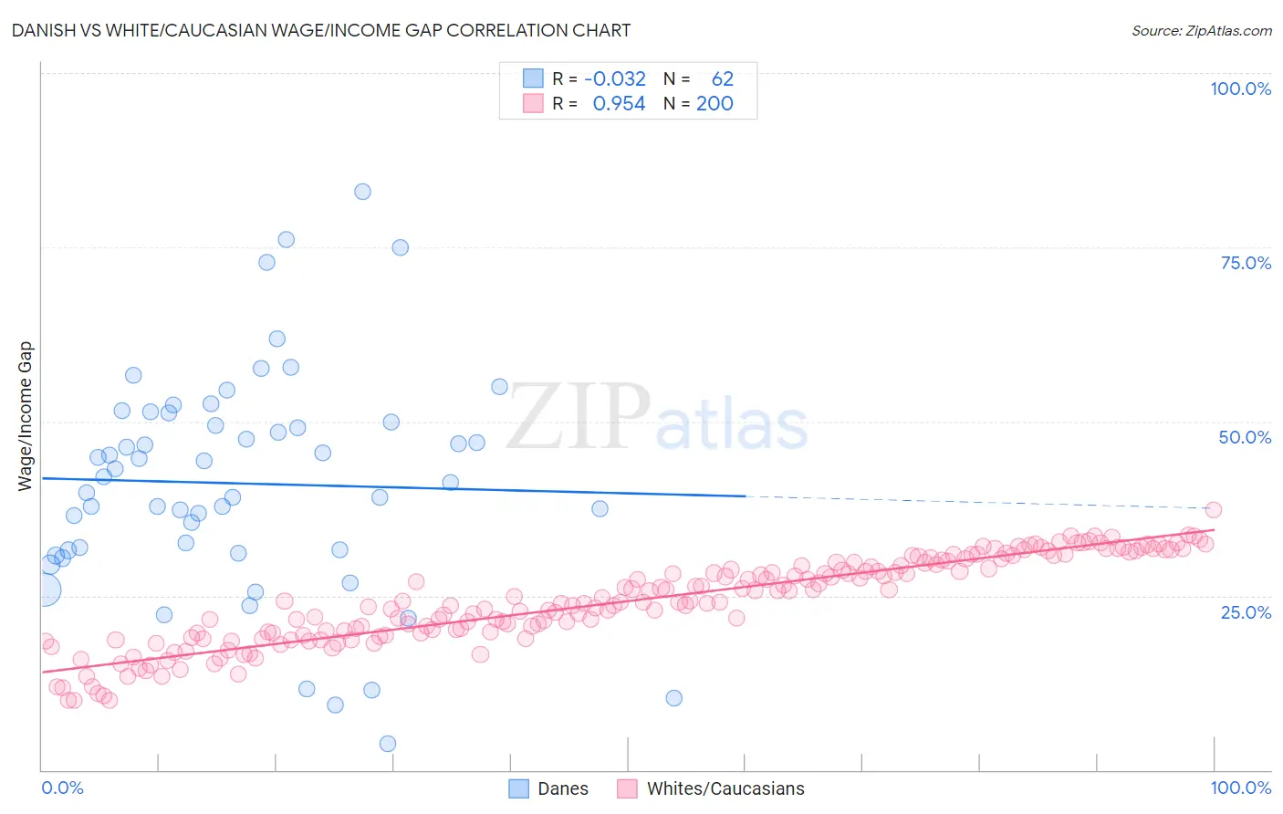 Danish vs White/Caucasian Wage/Income Gap