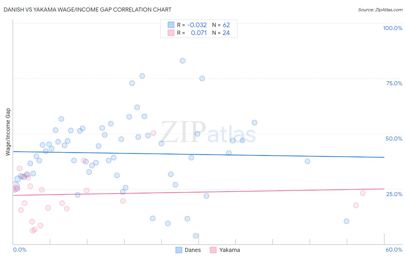 Danish vs Yakama Wage/Income Gap