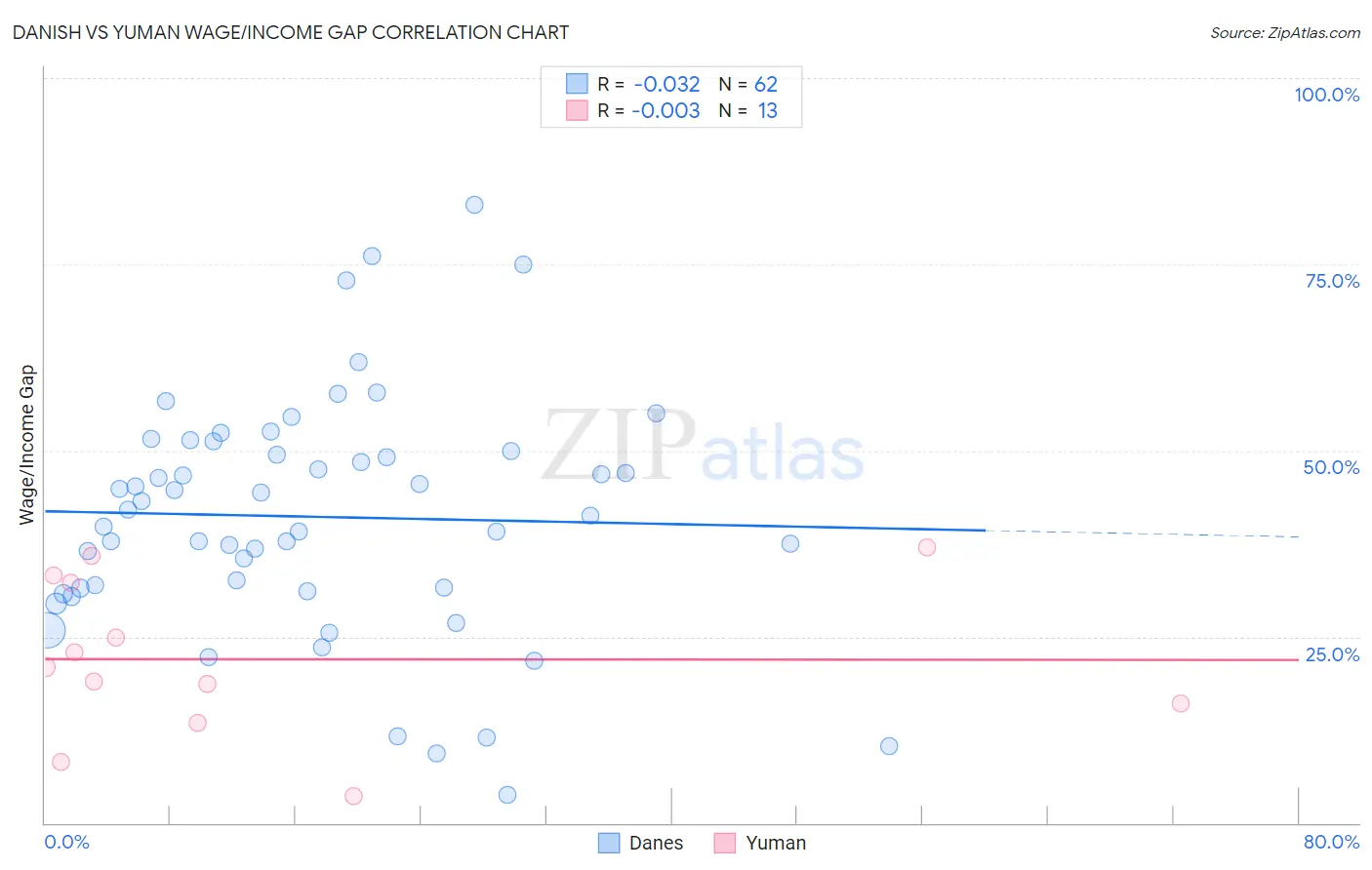 Danish vs Yuman Wage/Income Gap