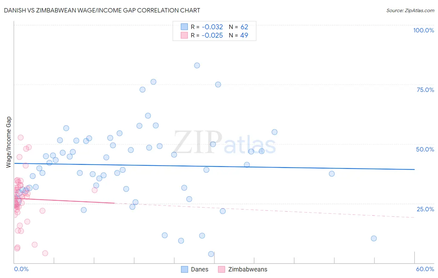 Danish vs Zimbabwean Wage/Income Gap