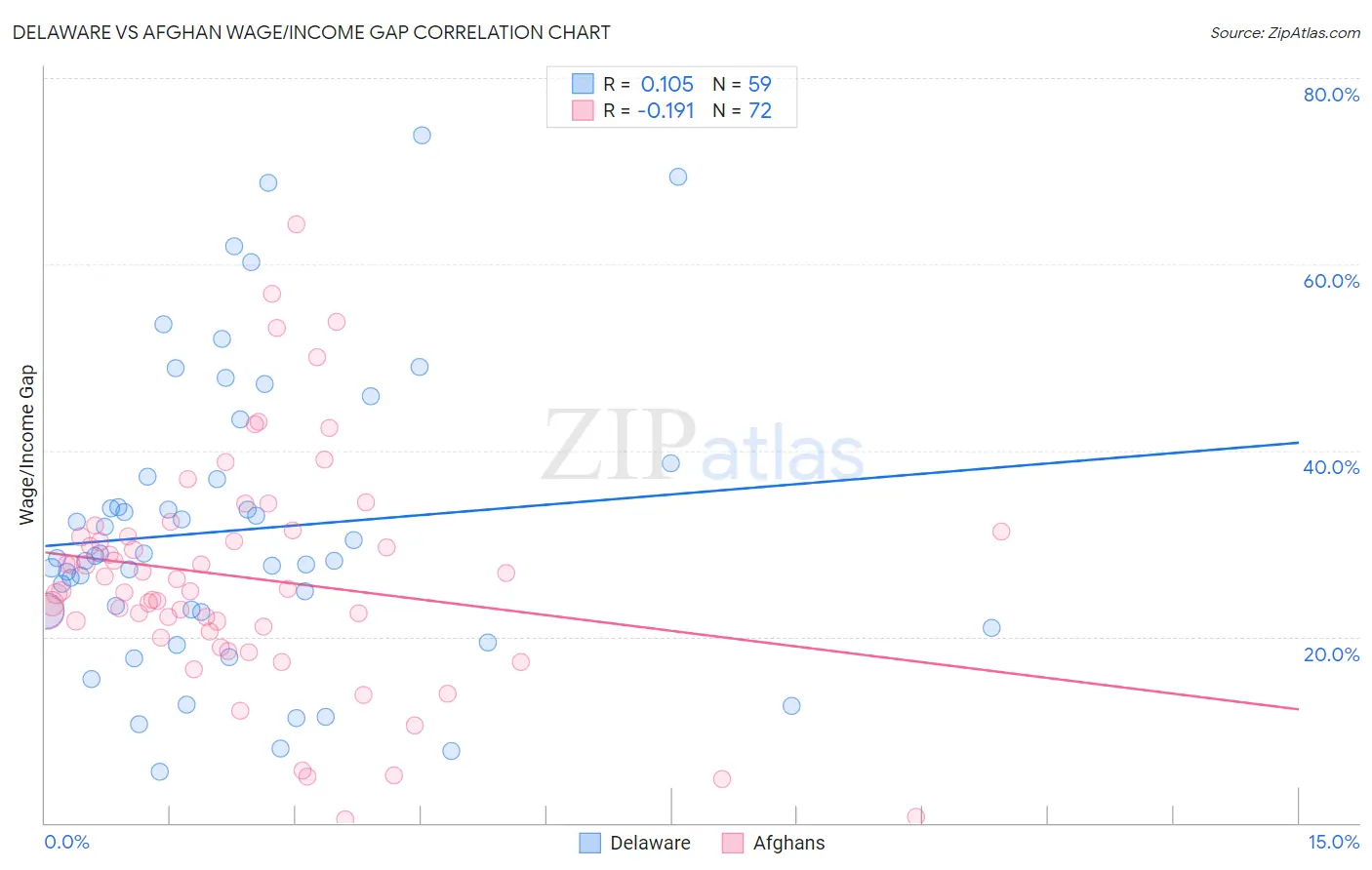 Delaware vs Afghan Wage/Income Gap