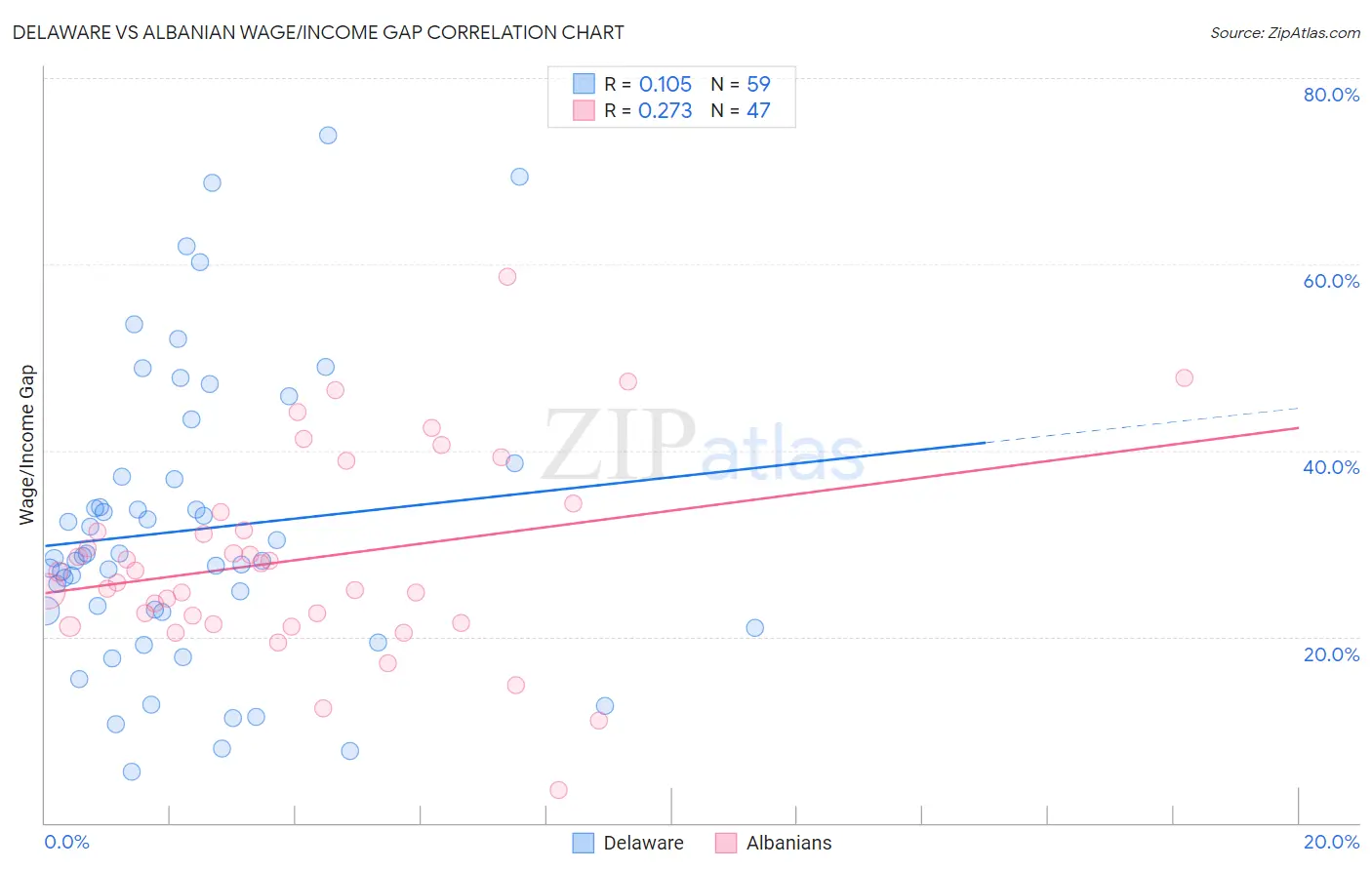 Delaware vs Albanian Wage/Income Gap