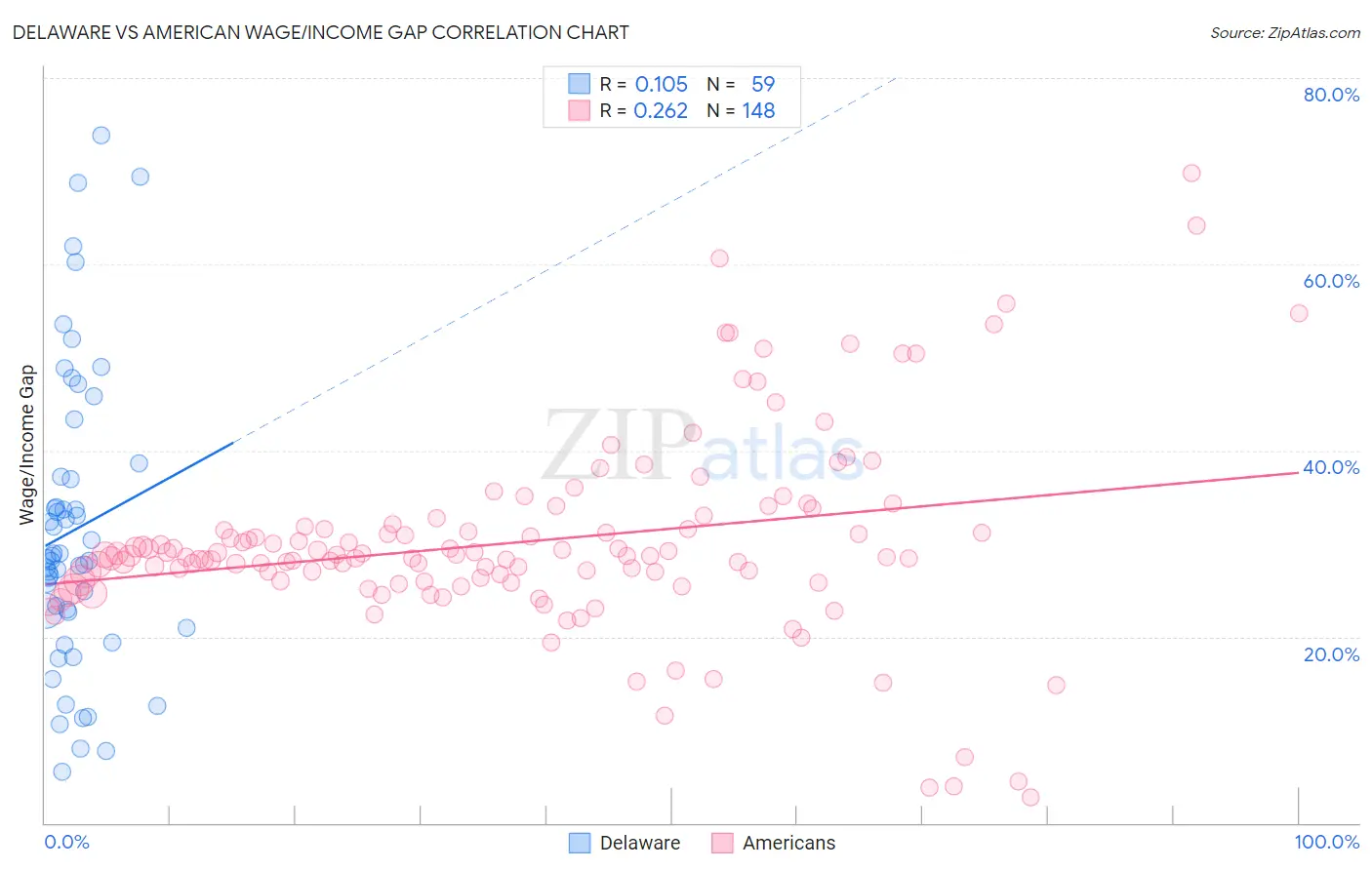 Delaware vs American Wage/Income Gap