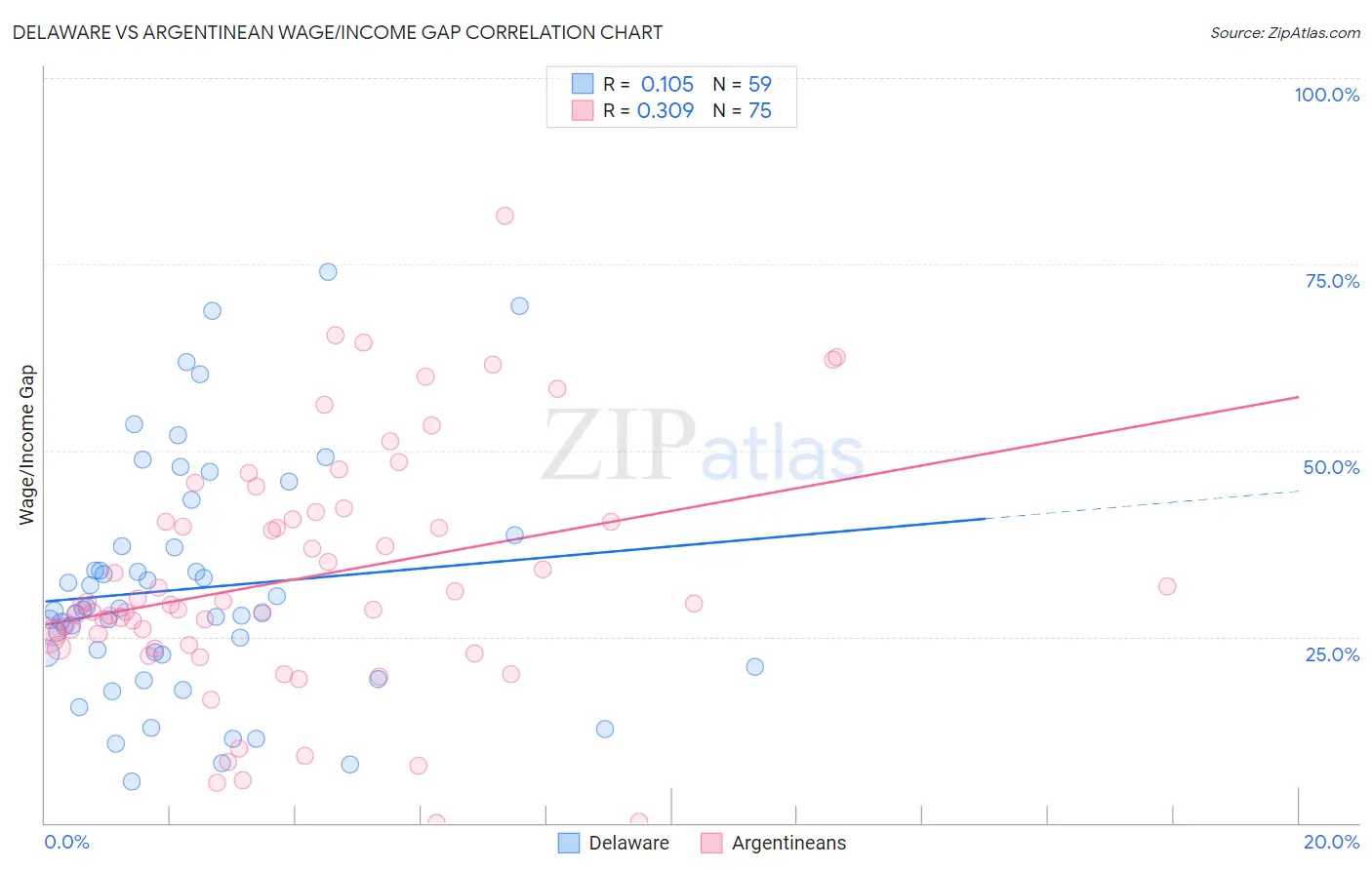 Delaware vs Argentinean Wage/Income Gap