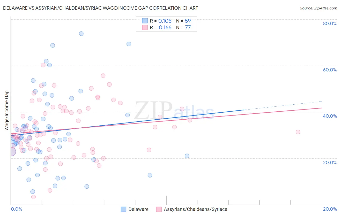 Delaware vs Assyrian/Chaldean/Syriac Wage/Income Gap