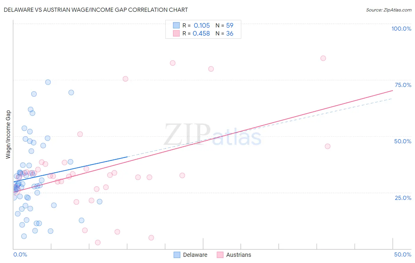 Delaware vs Austrian Wage/Income Gap