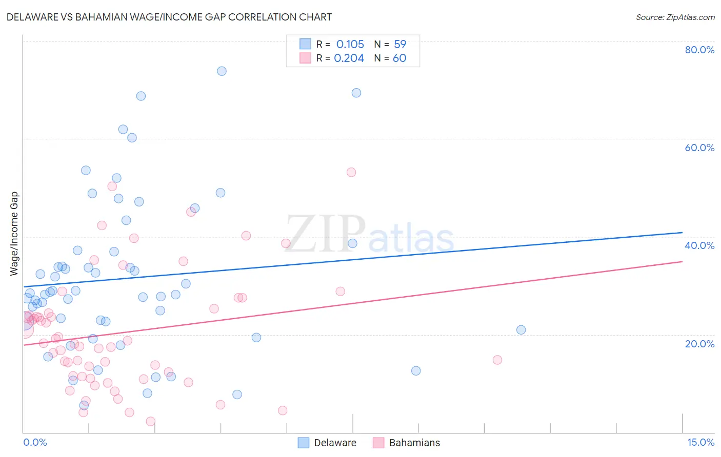 Delaware vs Bahamian Wage/Income Gap