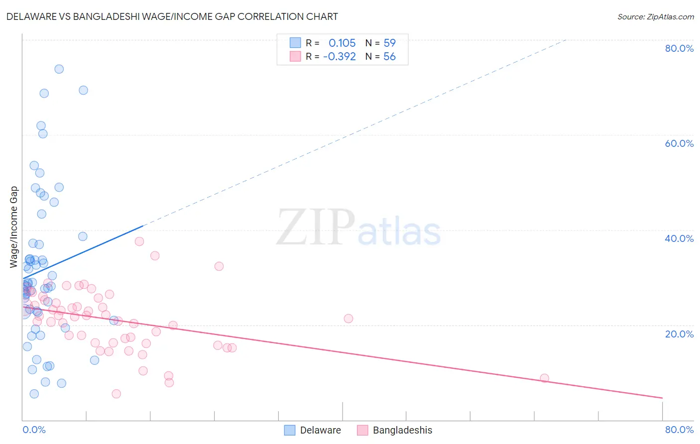 Delaware vs Bangladeshi Wage/Income Gap