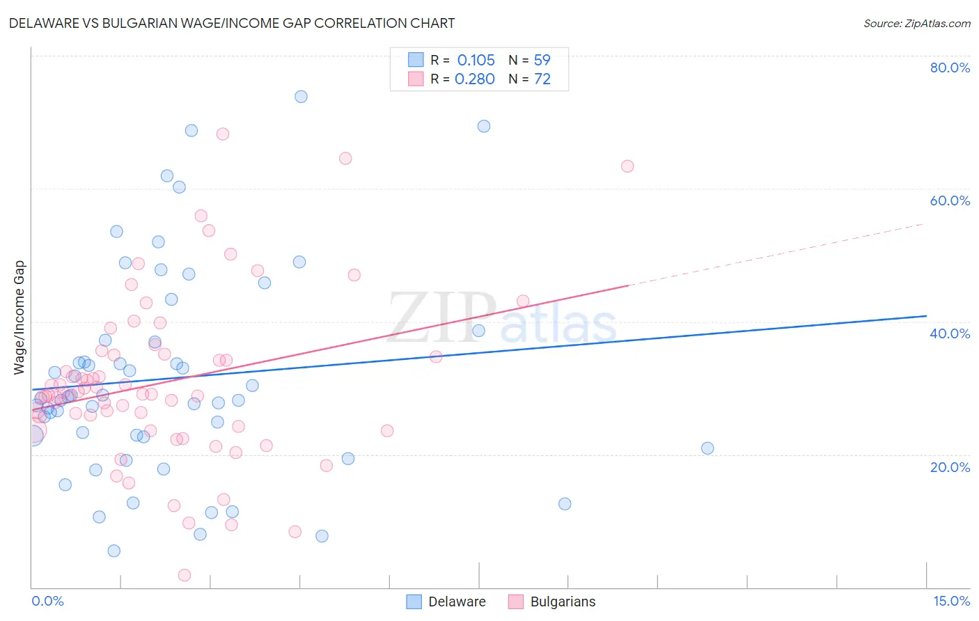 Delaware vs Bulgarian Wage/Income Gap