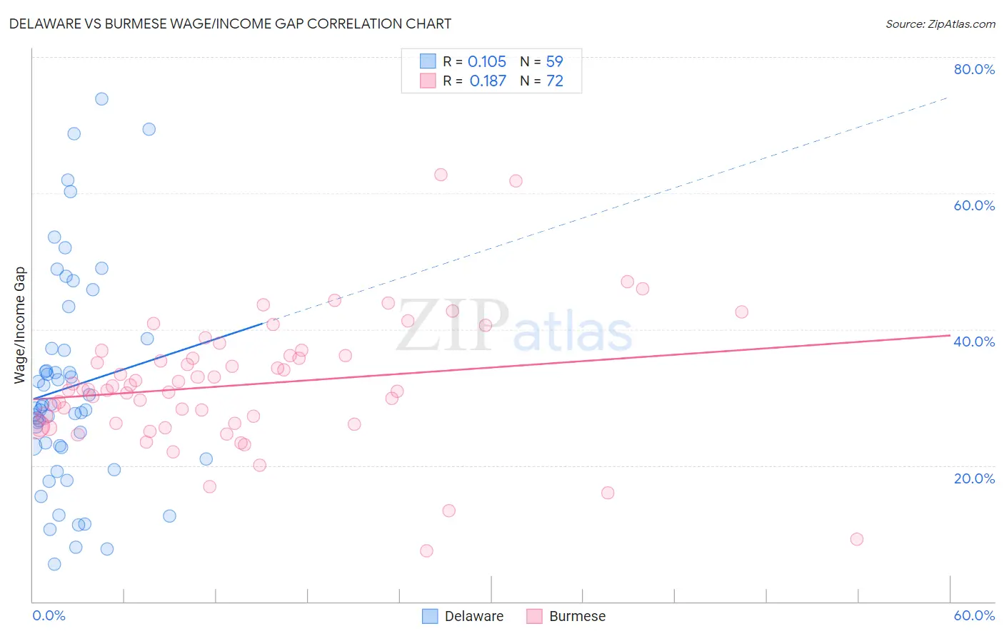 Delaware vs Burmese Wage/Income Gap