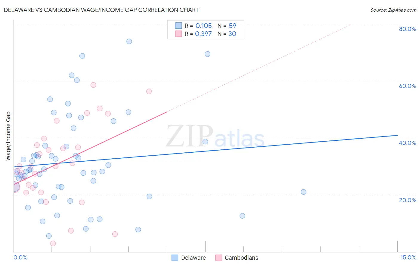 Delaware vs Cambodian Wage/Income Gap