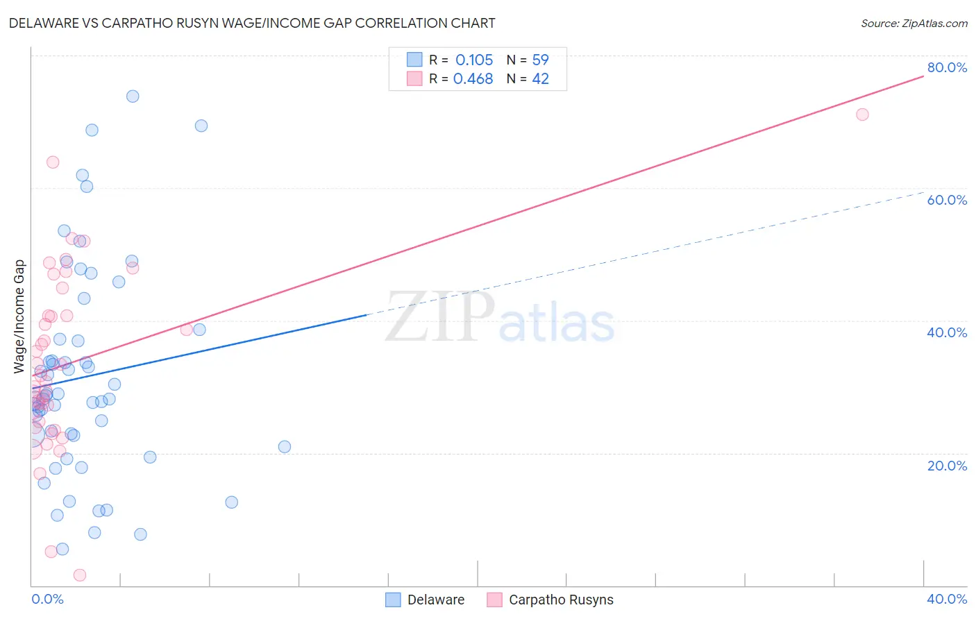 Delaware vs Carpatho Rusyn Wage/Income Gap