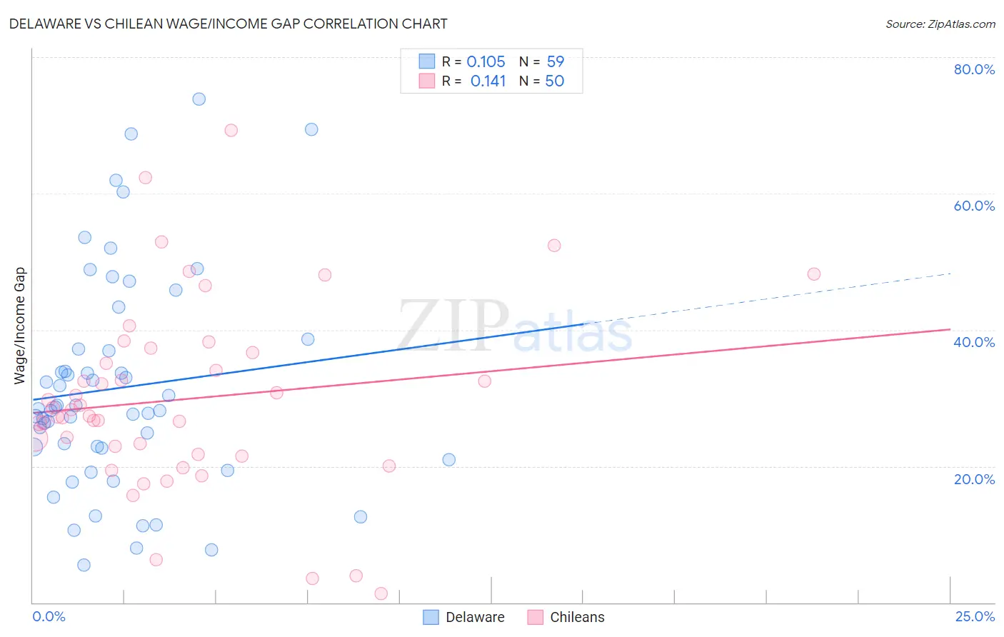 Delaware vs Chilean Wage/Income Gap