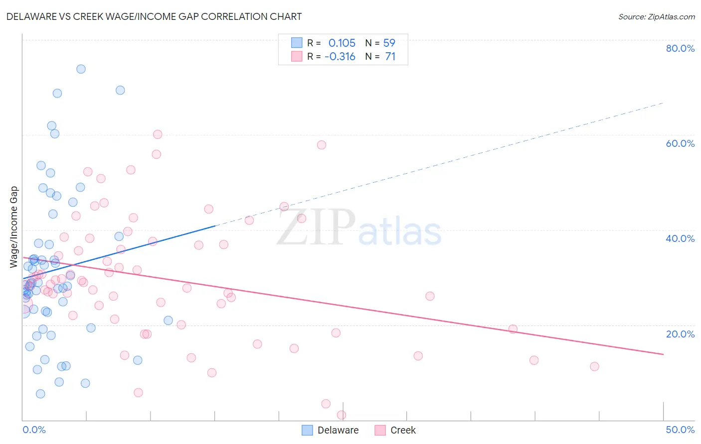 Delaware vs Creek Wage/Income Gap
