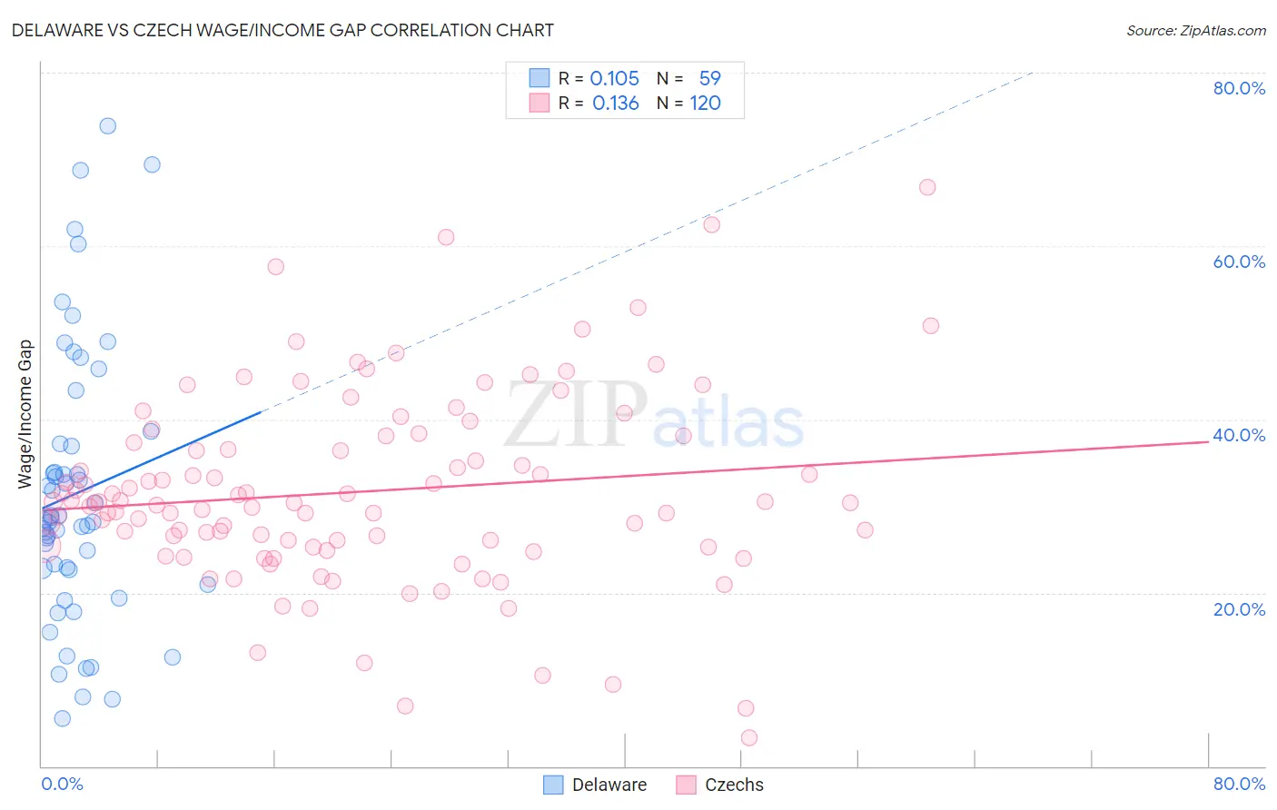 Delaware vs Czech Wage/Income Gap