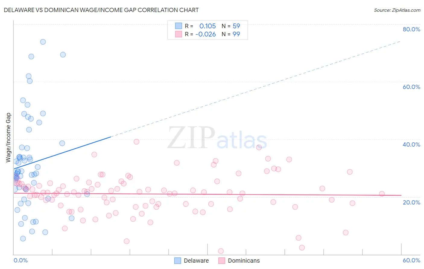 Delaware vs Dominican Wage/Income Gap