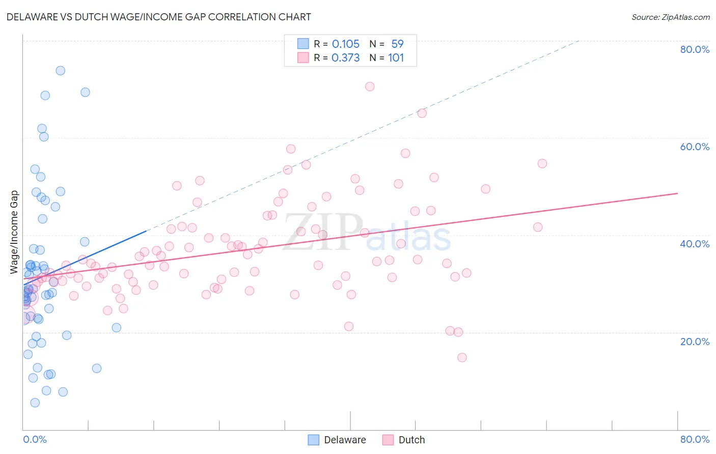 Delaware vs Dutch Wage/Income Gap