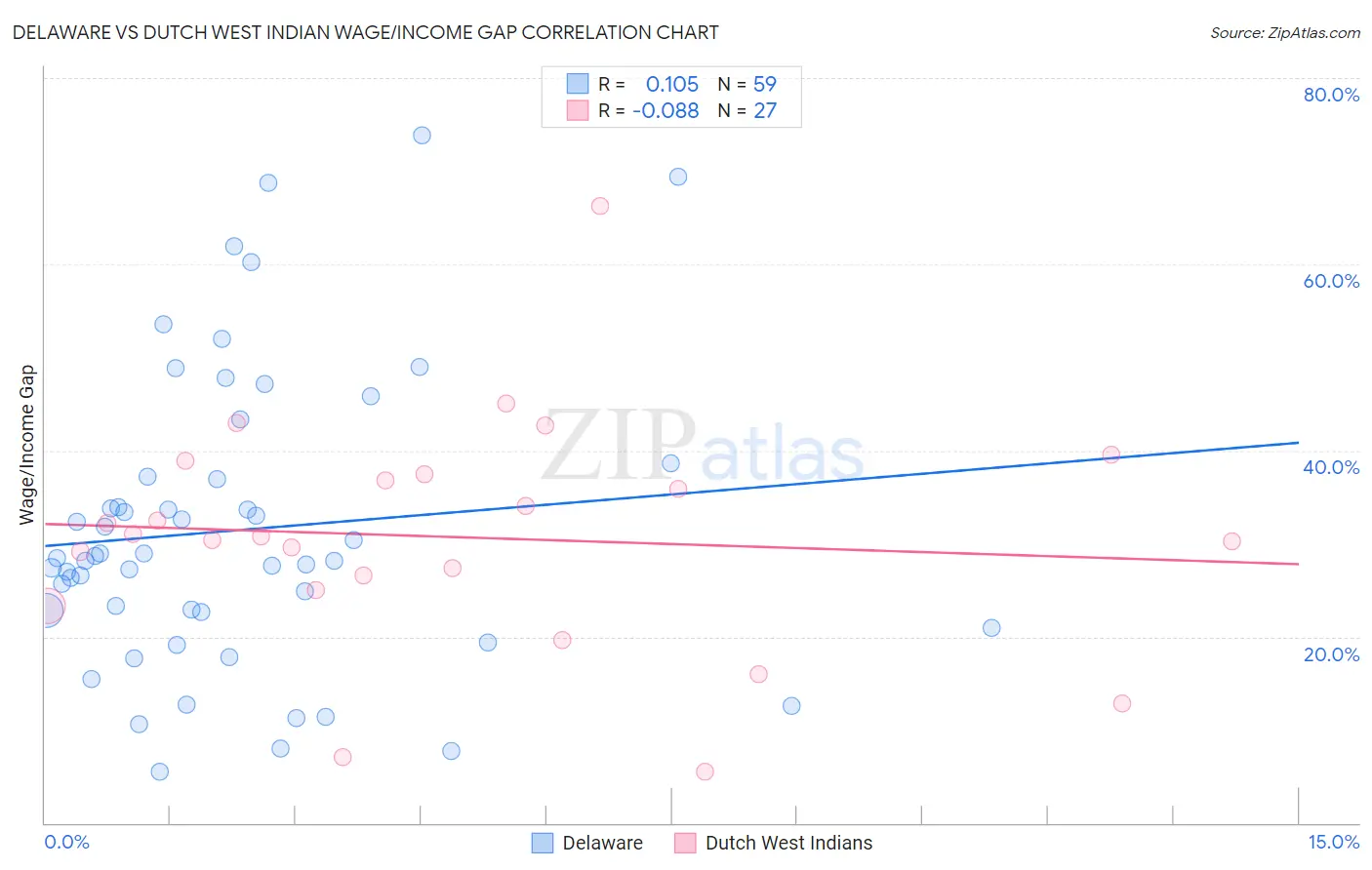 Delaware vs Dutch West Indian Wage/Income Gap