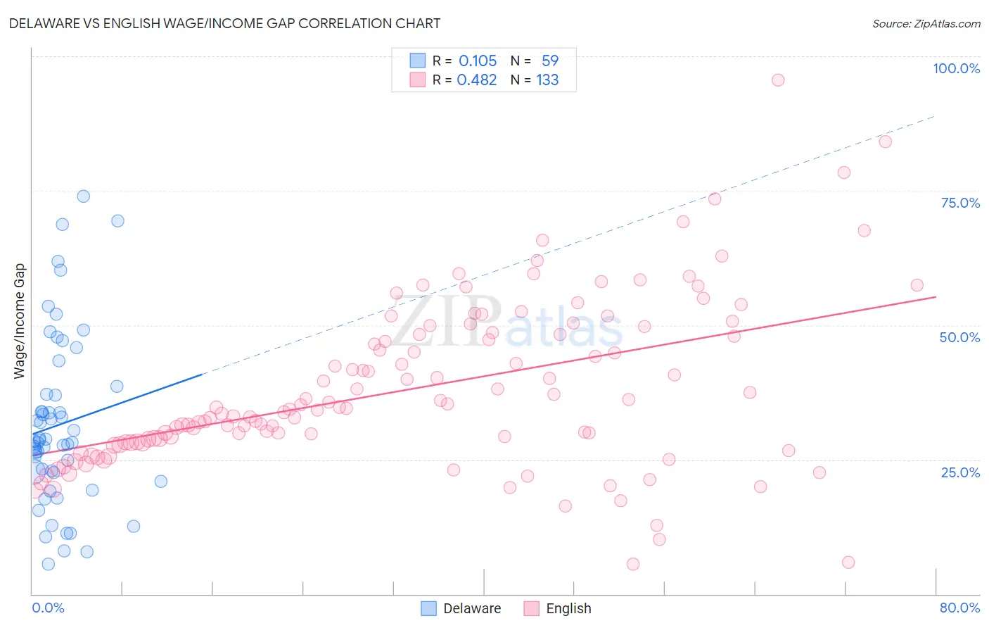 Delaware vs English Wage/Income Gap