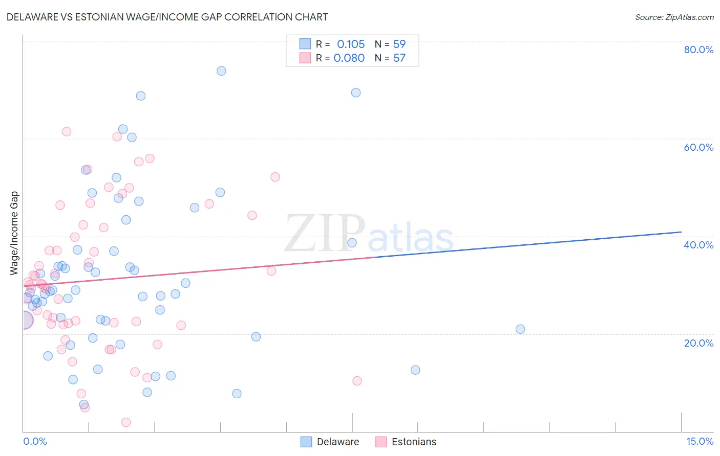 Delaware vs Estonian Wage/Income Gap