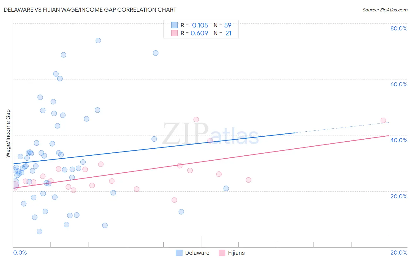 Delaware vs Fijian Wage/Income Gap