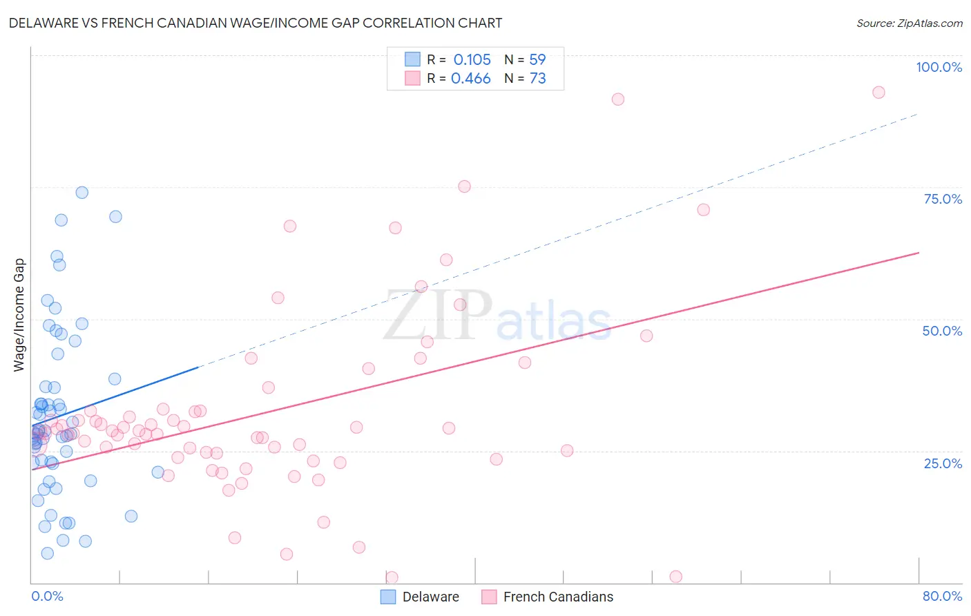 Delaware vs French Canadian Wage/Income Gap