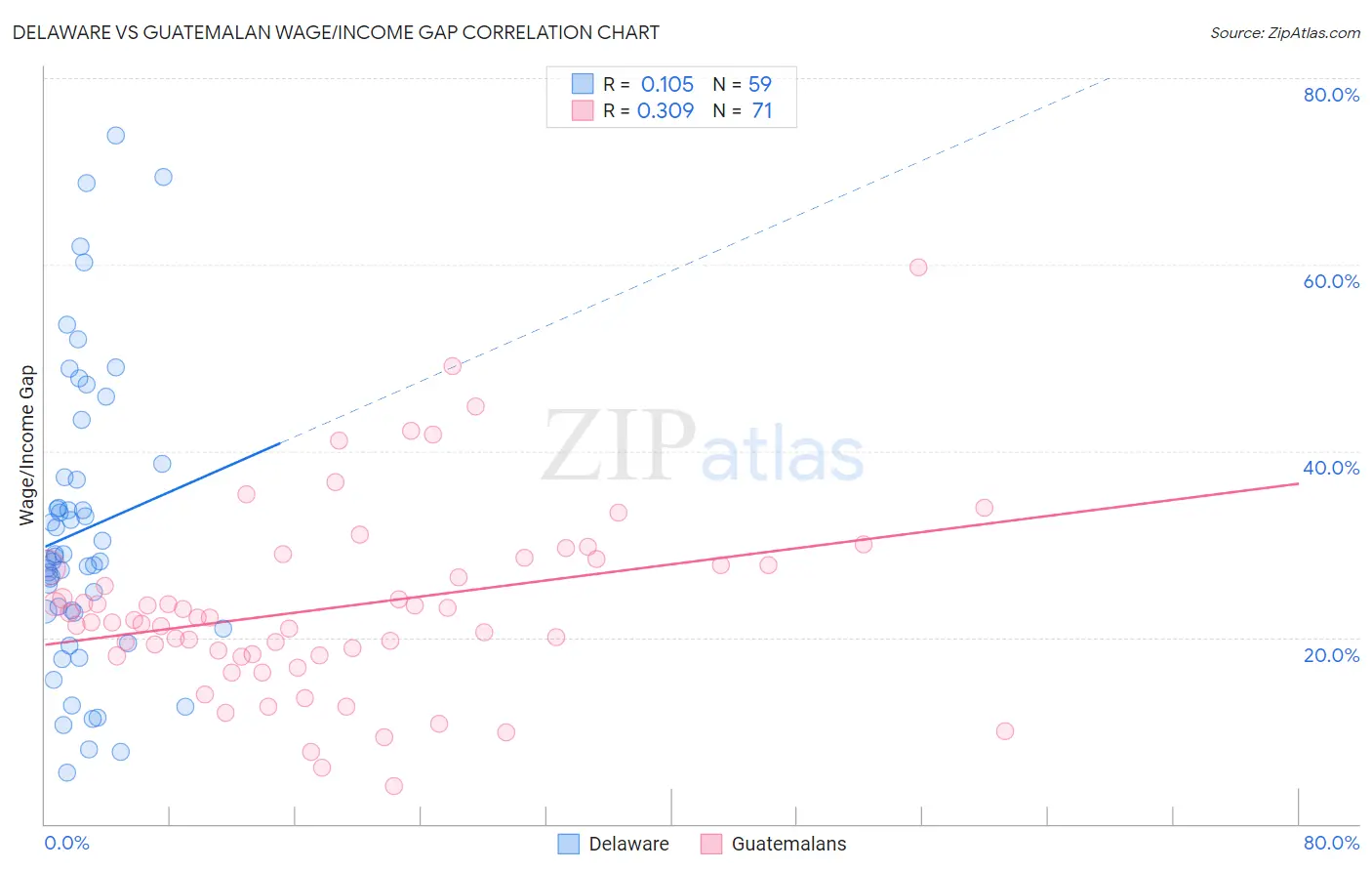 Delaware vs Guatemalan Wage/Income Gap