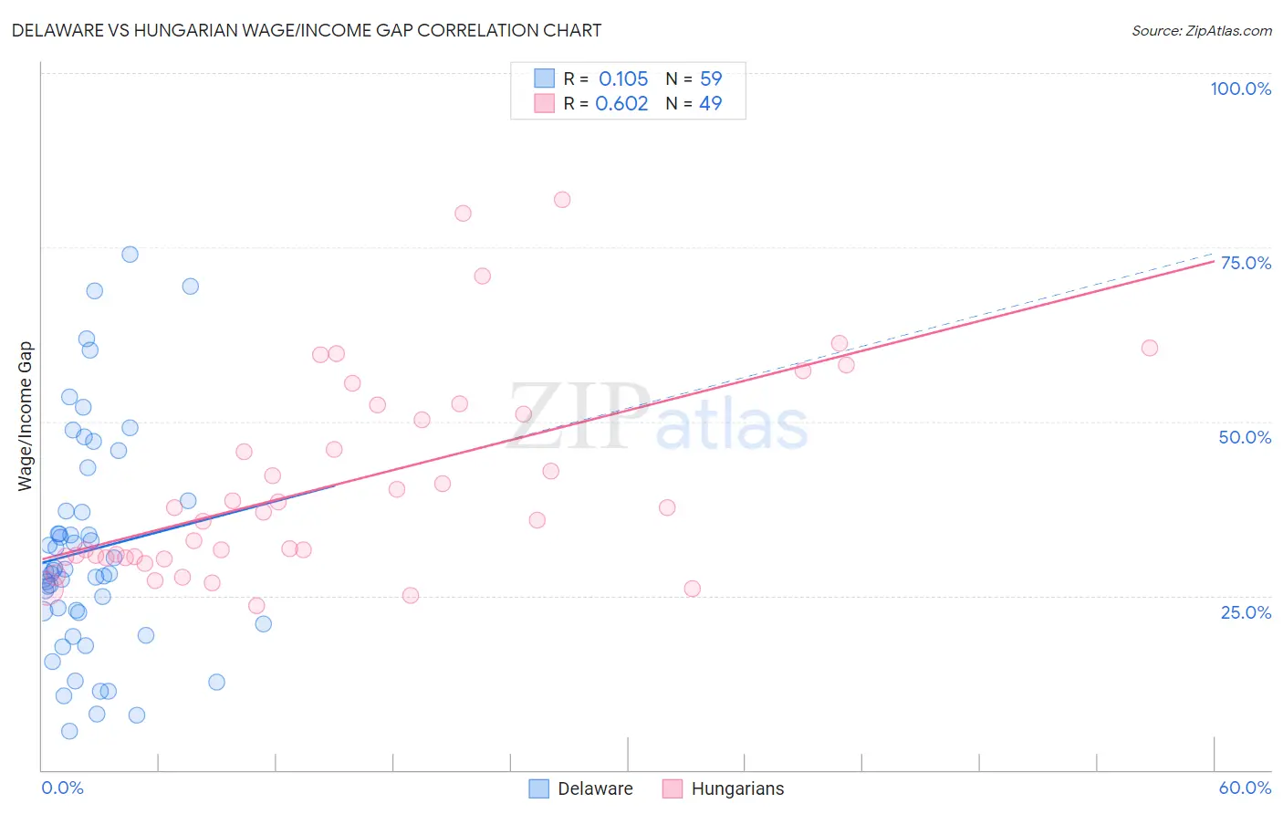 Delaware vs Hungarian Wage/Income Gap