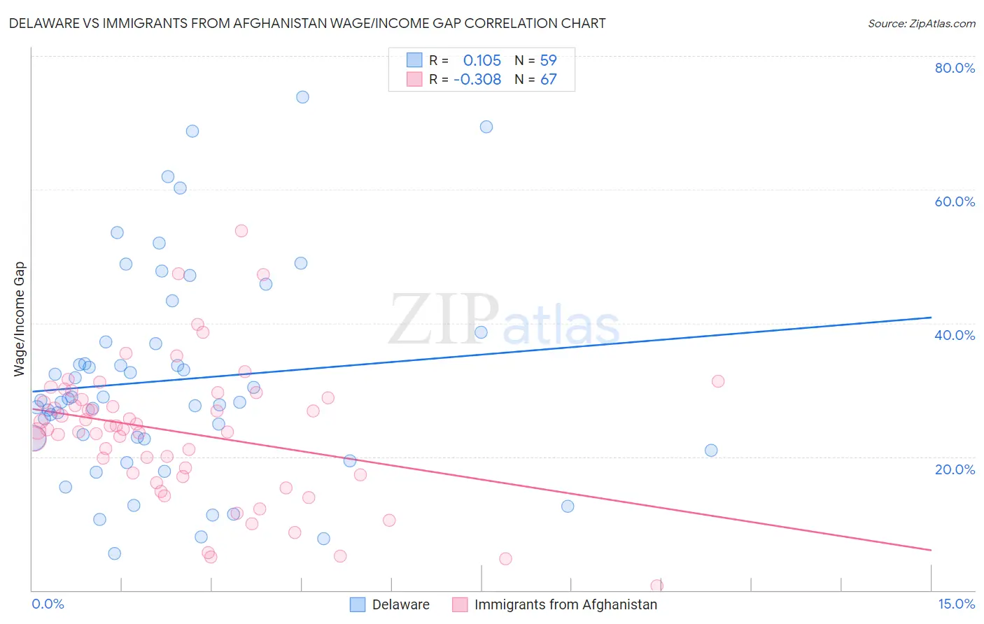 Delaware vs Immigrants from Afghanistan Wage/Income Gap