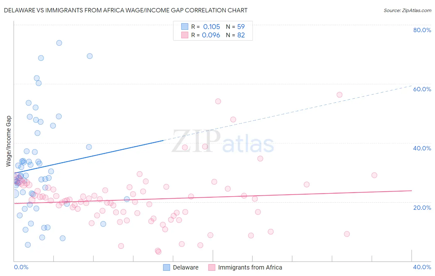Delaware vs Immigrants from Africa Wage/Income Gap