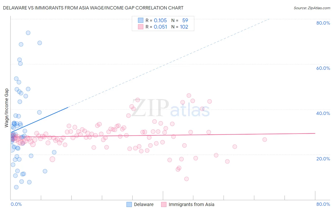 Delaware vs Immigrants from Asia Wage/Income Gap