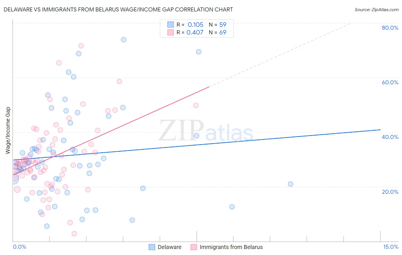 Delaware vs Immigrants from Belarus Wage/Income Gap