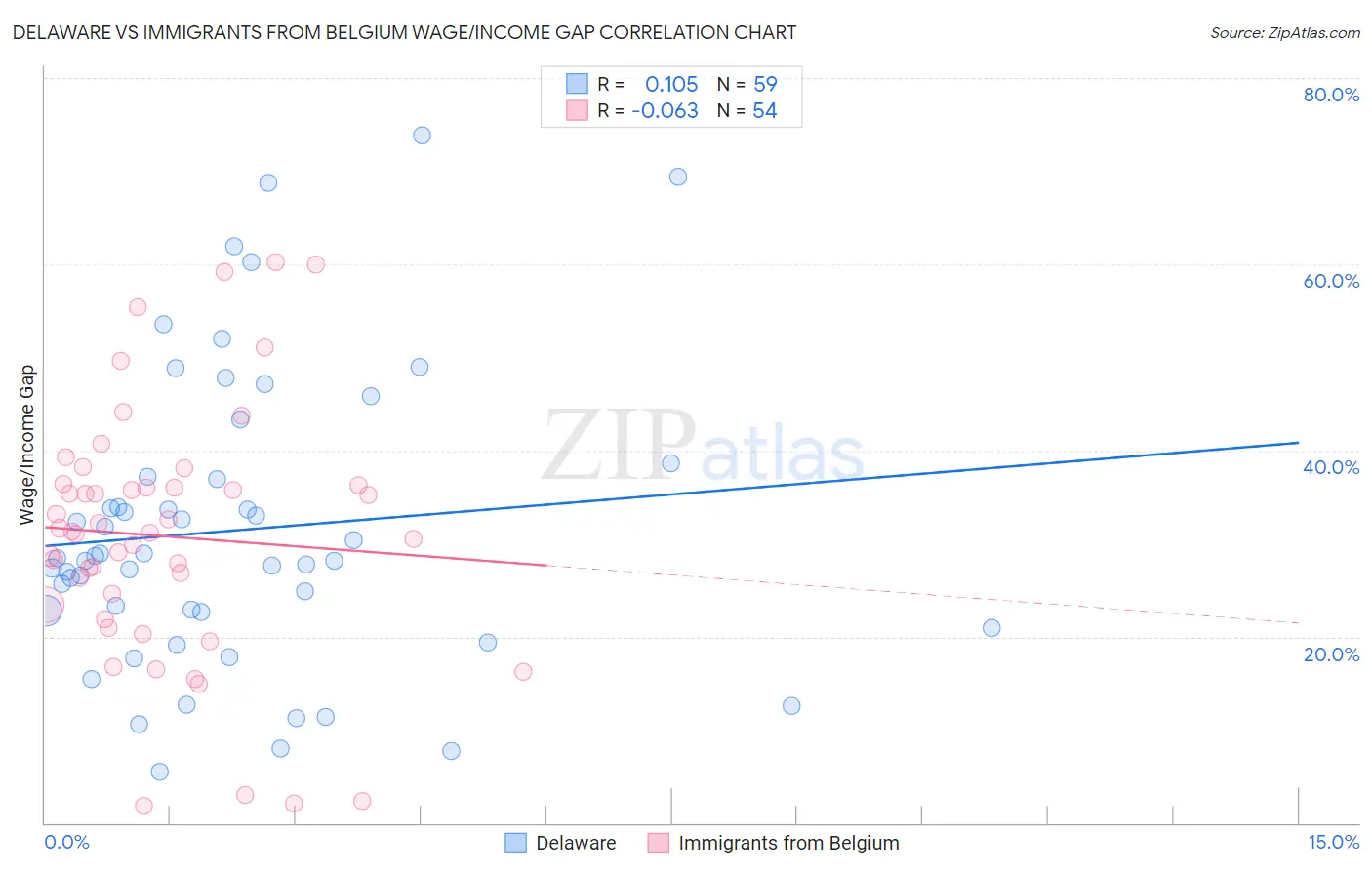 Delaware vs Immigrants from Belgium Wage/Income Gap