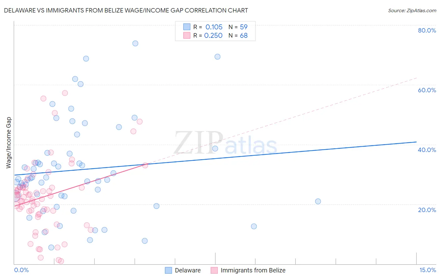 Delaware vs Immigrants from Belize Wage/Income Gap
