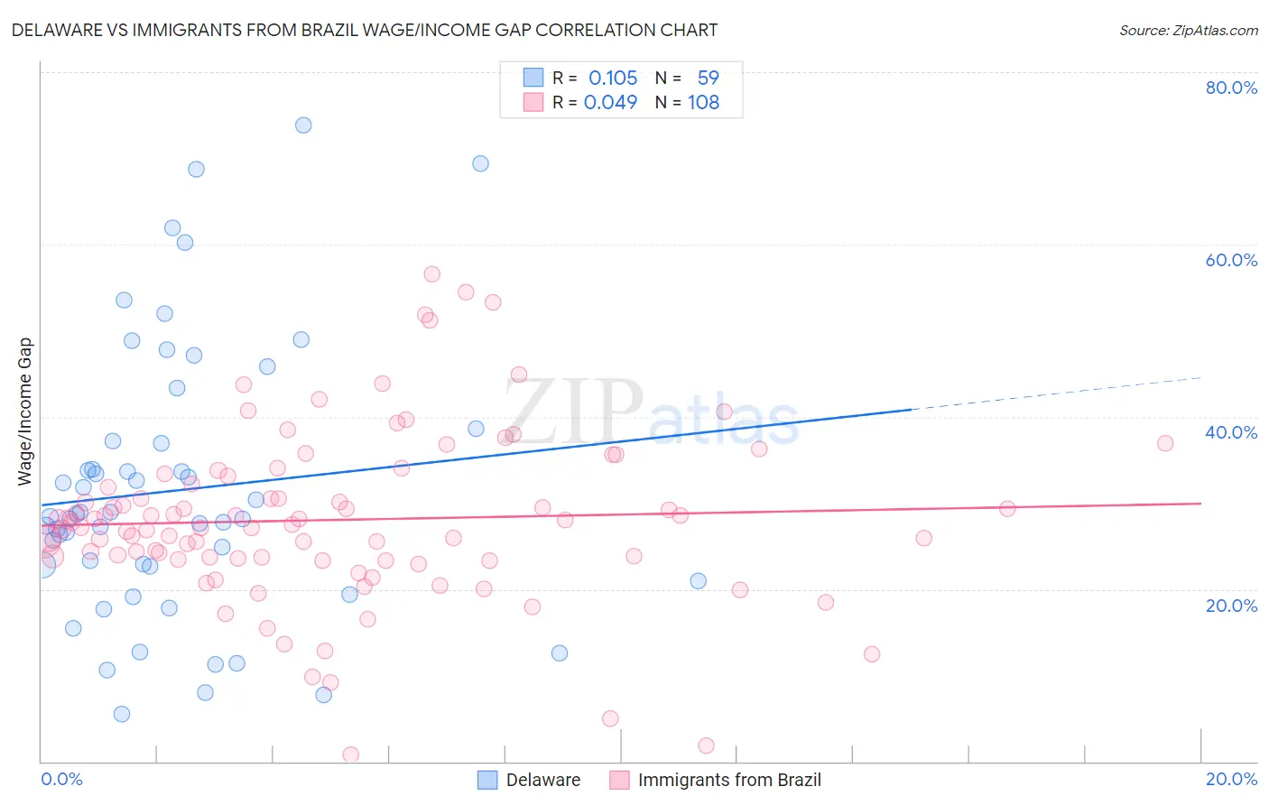 Delaware vs Immigrants from Brazil Wage/Income Gap