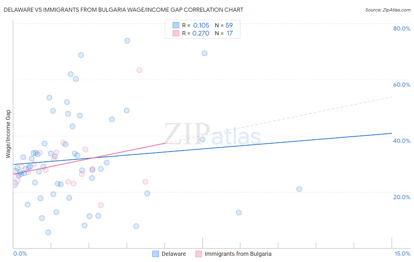 Delaware vs Immigrants from Bulgaria Wage/Income Gap