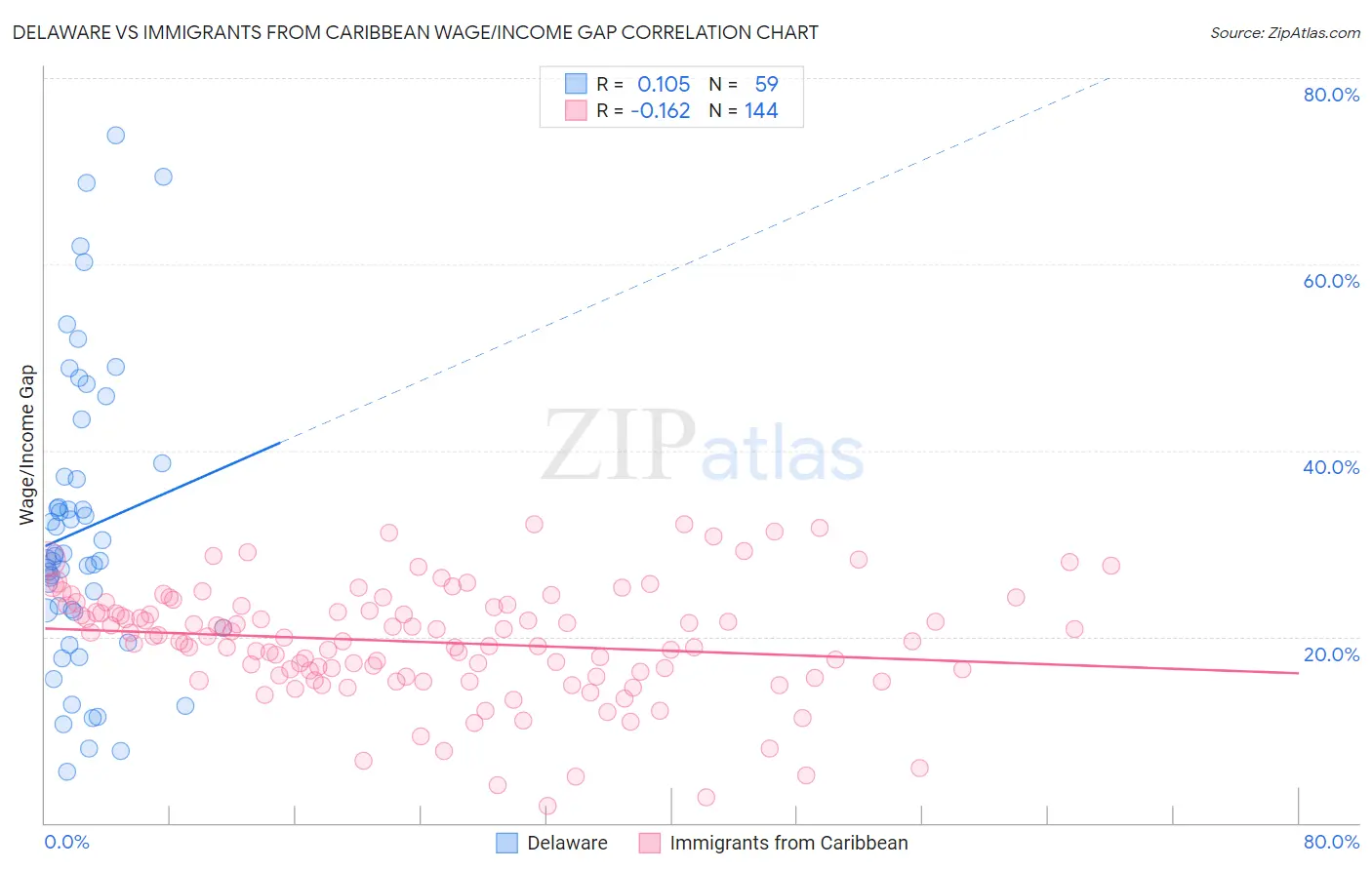 Delaware vs Immigrants from Caribbean Wage/Income Gap