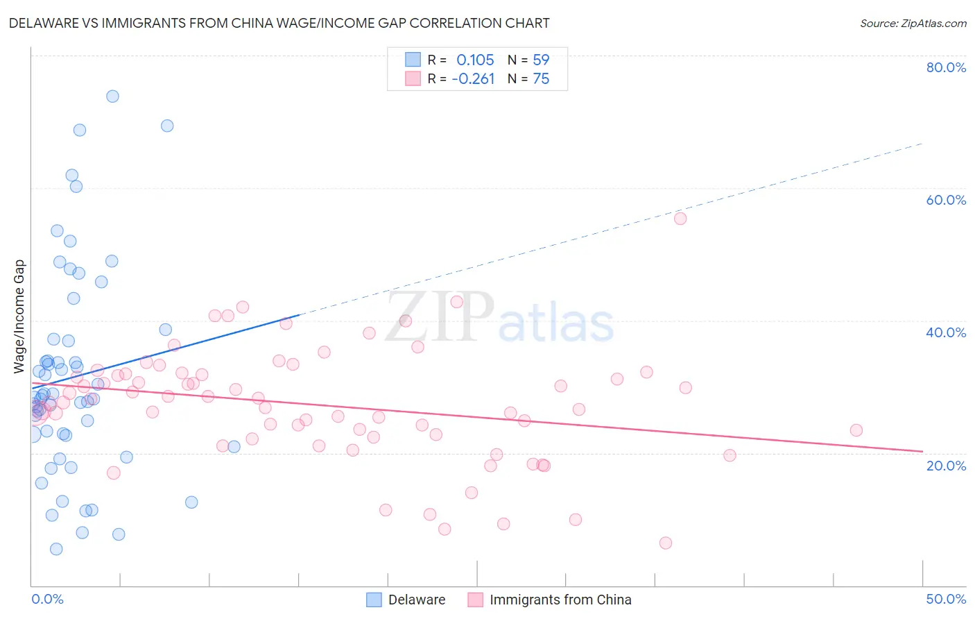 Delaware vs Immigrants from China Wage/Income Gap