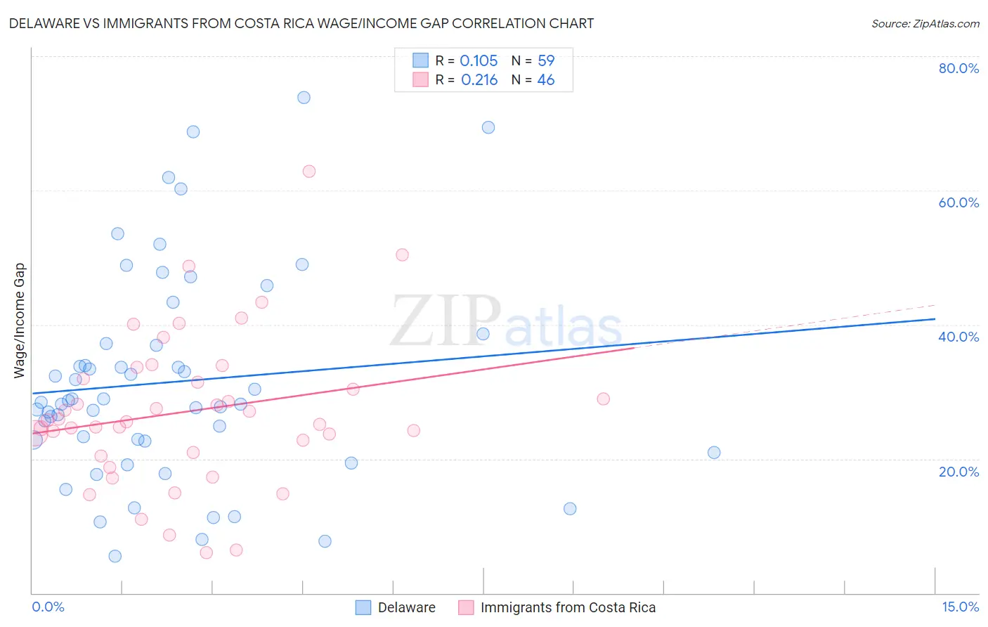 Delaware vs Immigrants from Costa Rica Wage/Income Gap