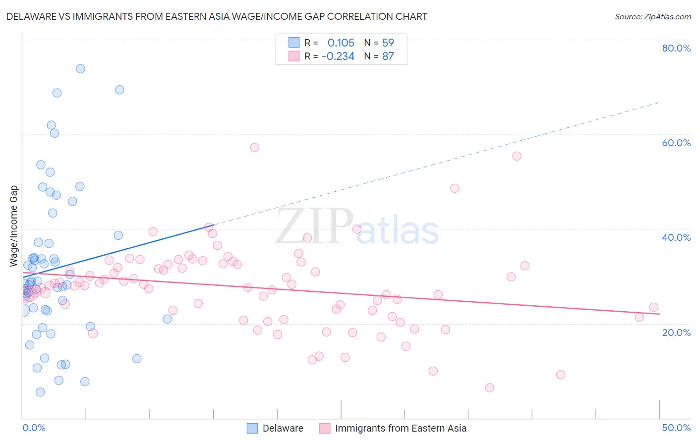 Delaware vs Immigrants from Eastern Asia Wage/Income Gap