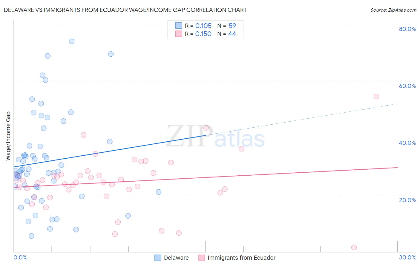 Delaware vs Immigrants from Ecuador Wage/Income Gap