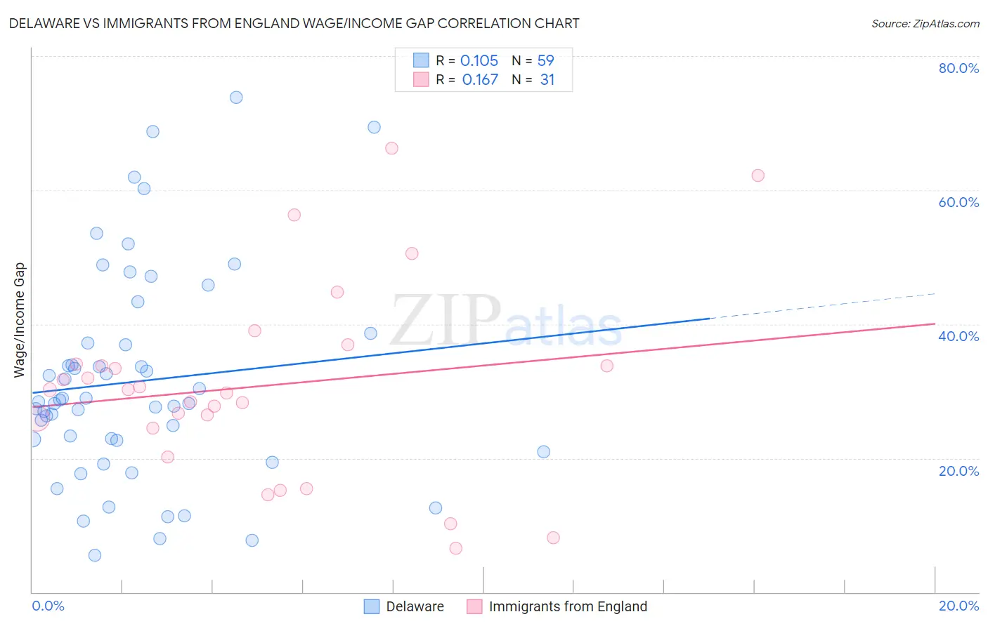 Delaware vs Immigrants from England Wage/Income Gap