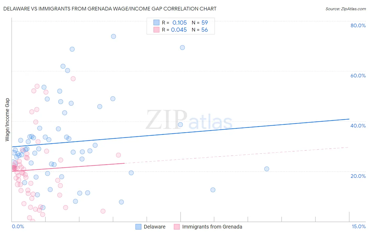 Delaware vs Immigrants from Grenada Wage/Income Gap