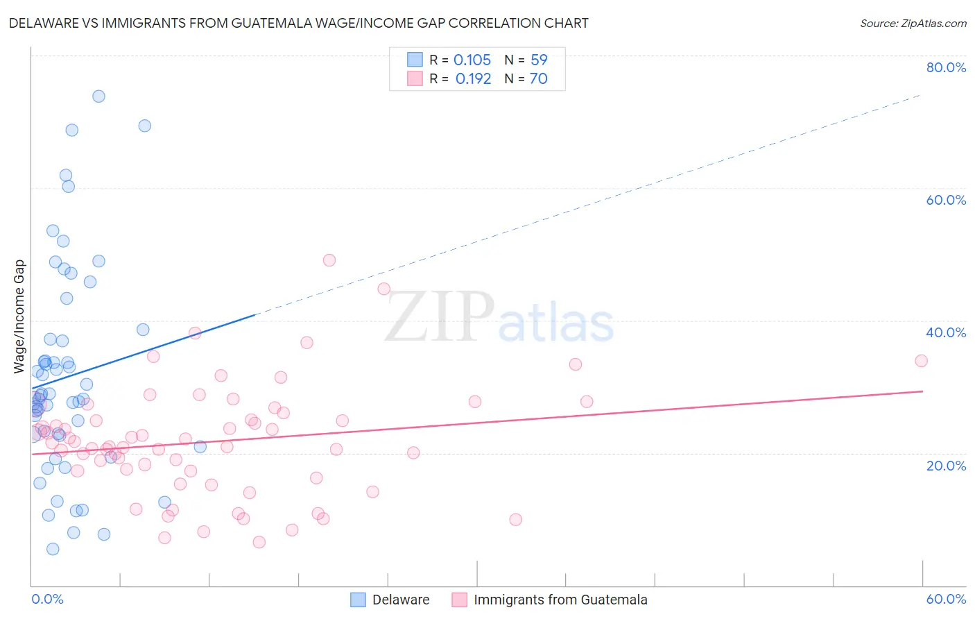Delaware vs Immigrants from Guatemala Wage/Income Gap