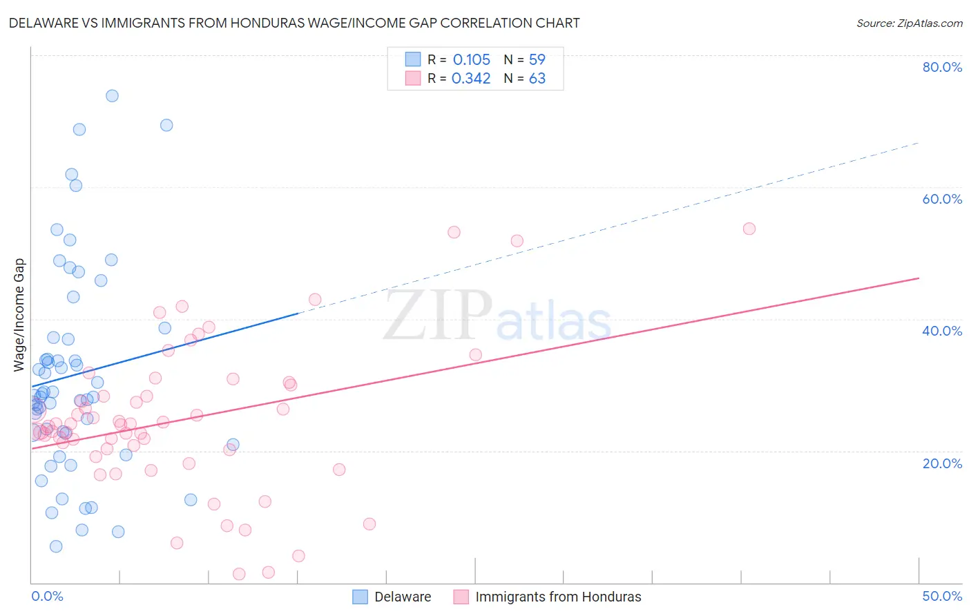 Delaware vs Immigrants from Honduras Wage/Income Gap