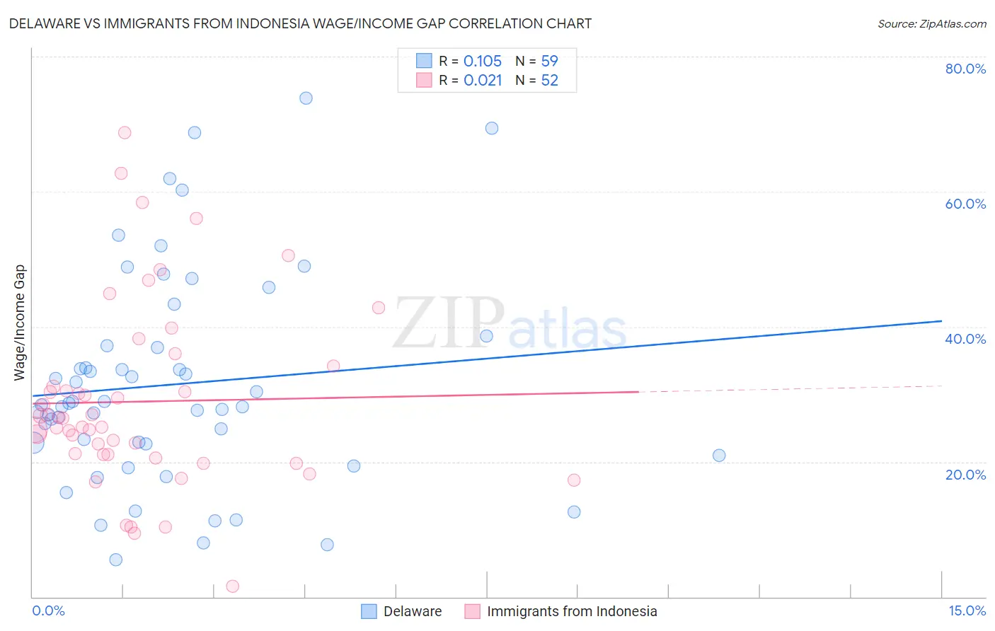 Delaware vs Immigrants from Indonesia Wage/Income Gap