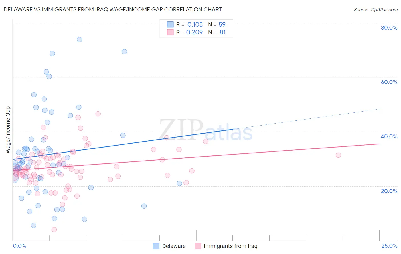 Delaware vs Immigrants from Iraq Wage/Income Gap