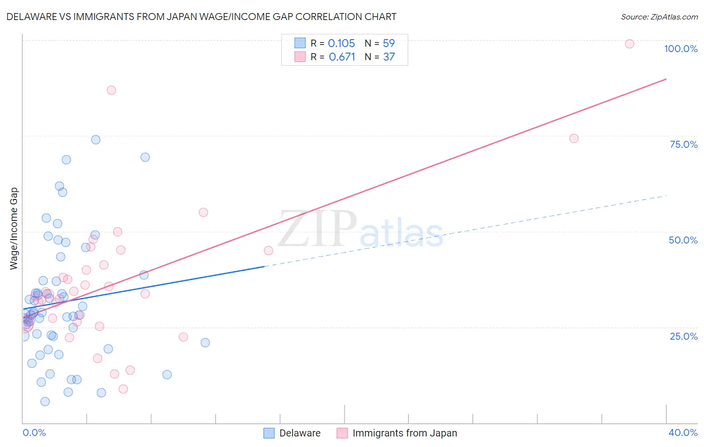 Delaware vs Immigrants from Japan Wage/Income Gap